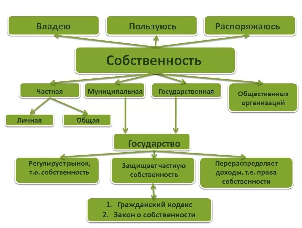 Виды собственности. Формы собственности. Формы собственности схема. Какие бывают виды федерации