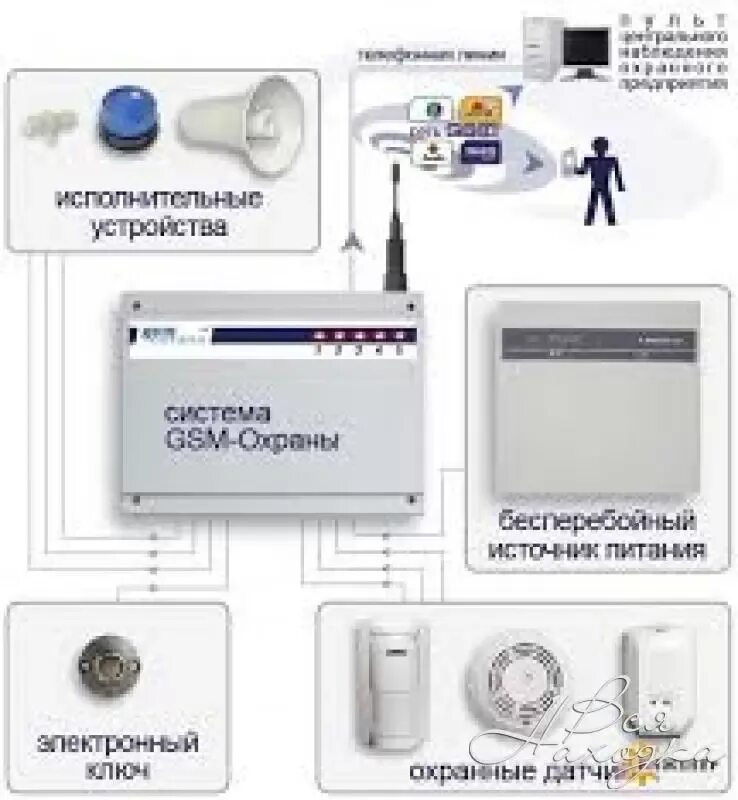 Системы видеонаблюдения система охранной сигнализации. GSM система мониторинга. Приборы охранной сигнализации вневедомственной охраны. GSM сигнализация пульт охраны. Охранные системы для предприятий.