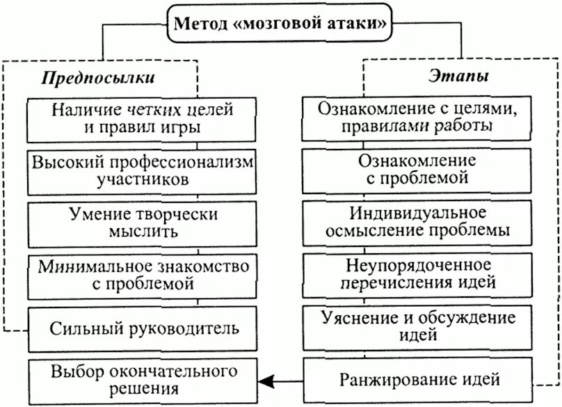 Методика нападения. Основные этапы метода «мозговой атаки». Основная структура метода мозговой атаки схема. Алгоритм "мозговой атаки". Метод мозговой атаки это метод.