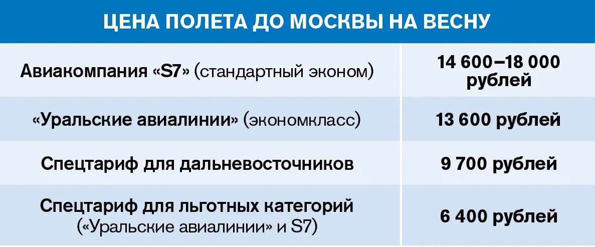 Льготы дальневосточникам. Субсидированные авиабилеты для дальневосточников на 2022. Авиабилеты Благовещенск Москва льготные для дальневосточников 2022. Субсидии на авиабилеты в 2022 для дальневосточников. Льготные билеты для дальневосточников