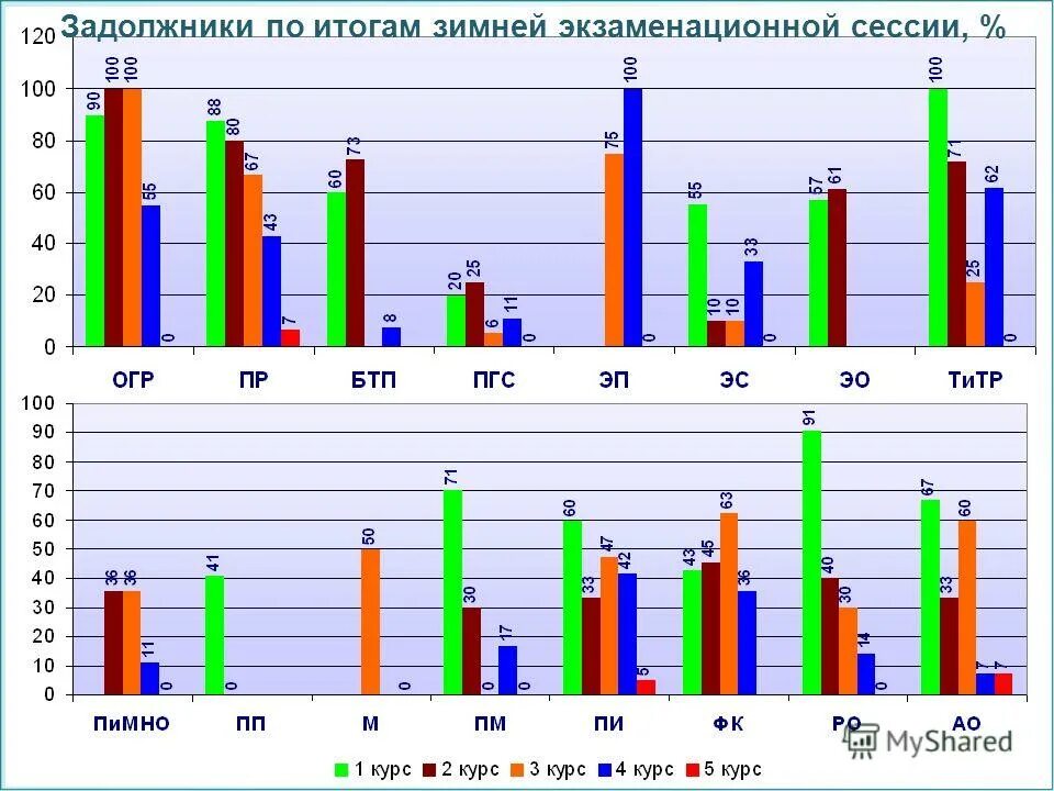 зимняя сессия в университете. количество студентов, принявших участие в опросе, по факультетам. итоги зимней сессии. итоги зимней сессии протокол заседаний вузах. итоги зимней сессии.