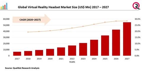 Virtual Reality Headset Market Size, Share & Trends, Forecast-2027