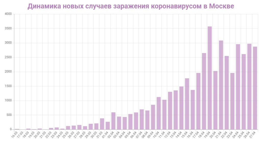 Сколько зараженных на сегодняшний. График заражения коронавирусом в Москве апрель. Диаграмма роста коронавируса в Москве. Коронавирус статистика диаграмма. Статистика коронавируса в Москве с 2020 года.