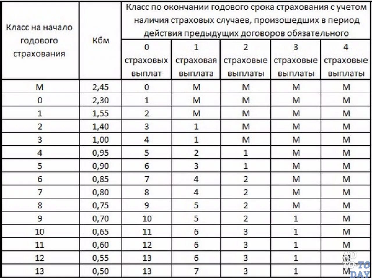 Что значат коэффициенты в страховке. Коэффициент бонус малус ОСАГО таблица. Коэффициенты страхования ОСАГО КБМ. Коэффициент КБМ В ОСАГО таблица. Коэффициент КБМ В ОСАГО таблица 2022.