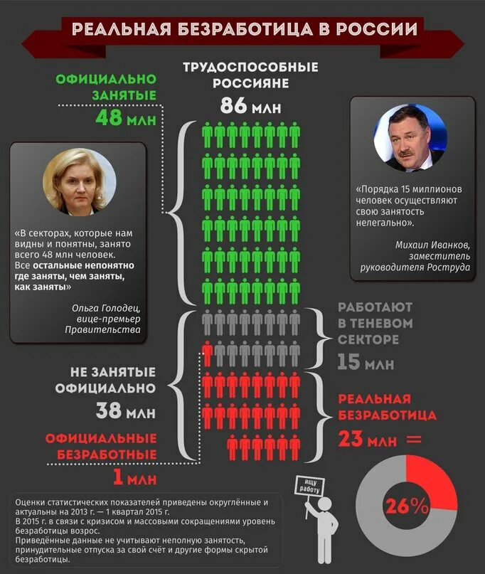 Реальный уровень безработицы в России. Официальная безработица в РФ. Трудоспособные и безработные в России. Реальная безработица это.