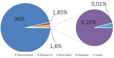 Пакистан население численность