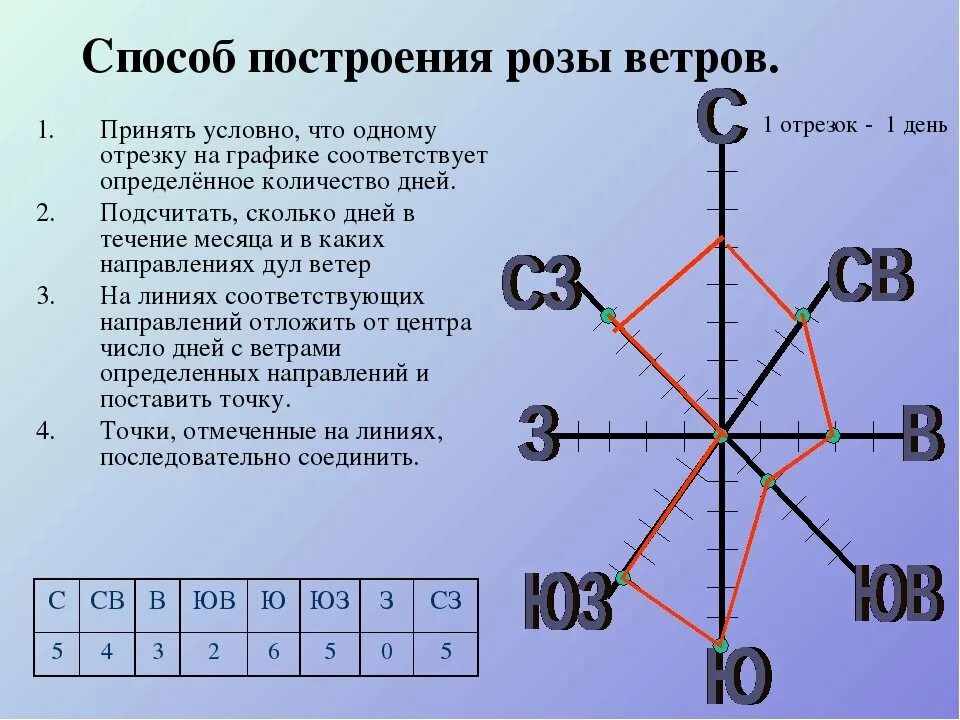 Направление ветров за январь 2024. График розы ветров по географии 6 класс.