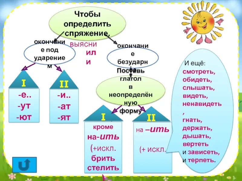 Окончание ят какое спряжение. Правописание АТ ят УТ ют. Окончания УТ ют АТ ят. Спряжение глаголов АТ ят УТ ют. Правило написания окончания глаголов УТ ют и АТ ят.