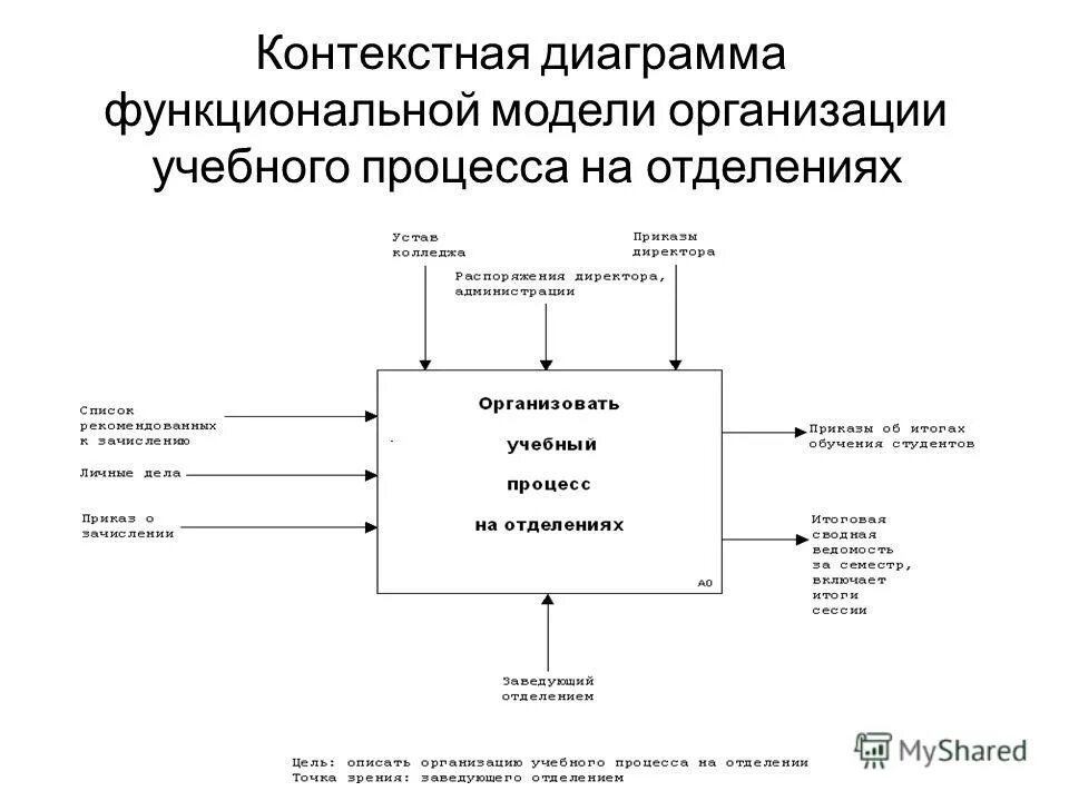 контекстная диаграмма деятельности. контекстная диаграмма информационной системы. контекстный уровень. контекстуальный анализ. диаграмма потоков uml.
