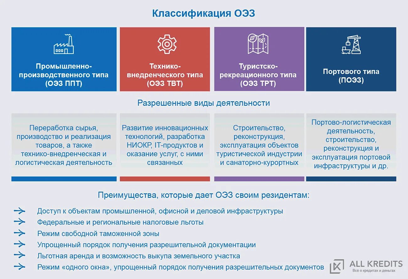 Преференциального режима свободной экономической. Классификация особых экономических зон. Типы особых экономических зон в РФ. Классификация специальных экономических зон. Особая экономическая зона.