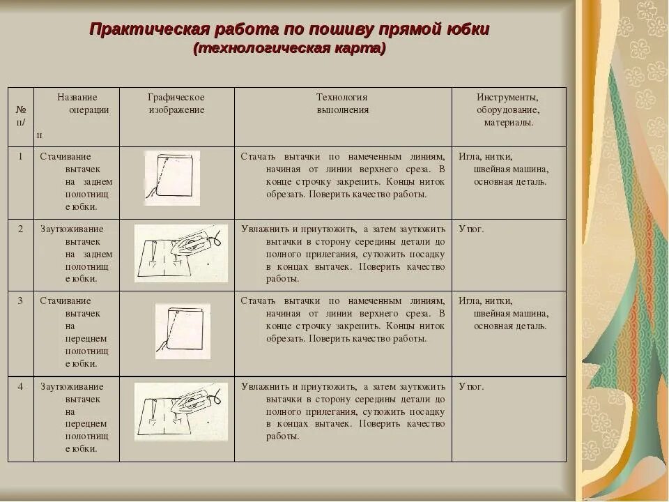 Технологическая карта по технологии 7 класс юбка. Технологическая карта юбки 6 класс технология. Технологическая карта пошива юбки 7 класс. Технологическая карта по пошиву юбки. Технологическая карта производства изделия