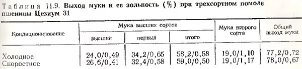 При помоле муки получается 80 процентов