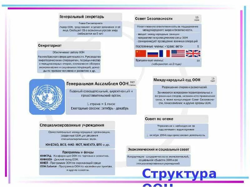 Оон окружающий мир. Структура ООН. Презентация на тему структура ООН. ООН структура организации. ООН окружающий мир 4 класс.