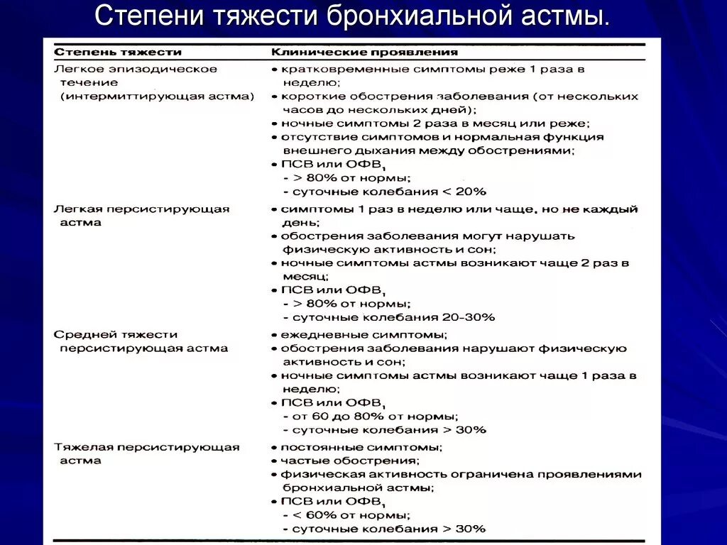 Астма какой степени. Оценка степени тяжести бронхиальной астмы. Классификацию бронхиальной астмы (по Федосееву г.б., 1982). Терапия бронхиальной астмы по степени тяжести. Бронхиальная астма средней степени тяжести.