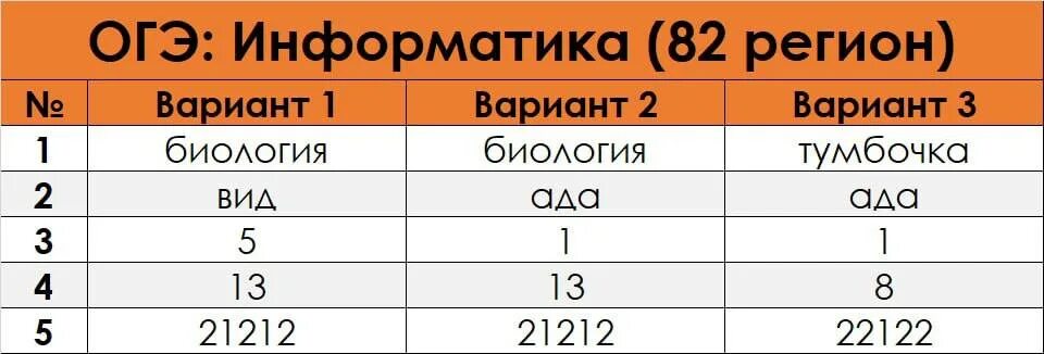 Огэ информатика 2023 1. ОГЭ Информатика 2023. Ответы ОГЭ Информатика 2023. Ответы ОГЭ география 2023 82 регион. Критерии ОГЭ Информатика.