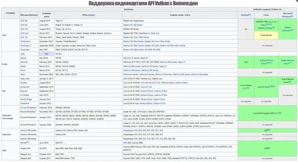 Видеокарты поддерживающие Vulcan. Какие видеокарты поддерживают Vulcan. Видеокарты поддерживающие вулкан. Видеокарта с поддержкой Vulcan что это.