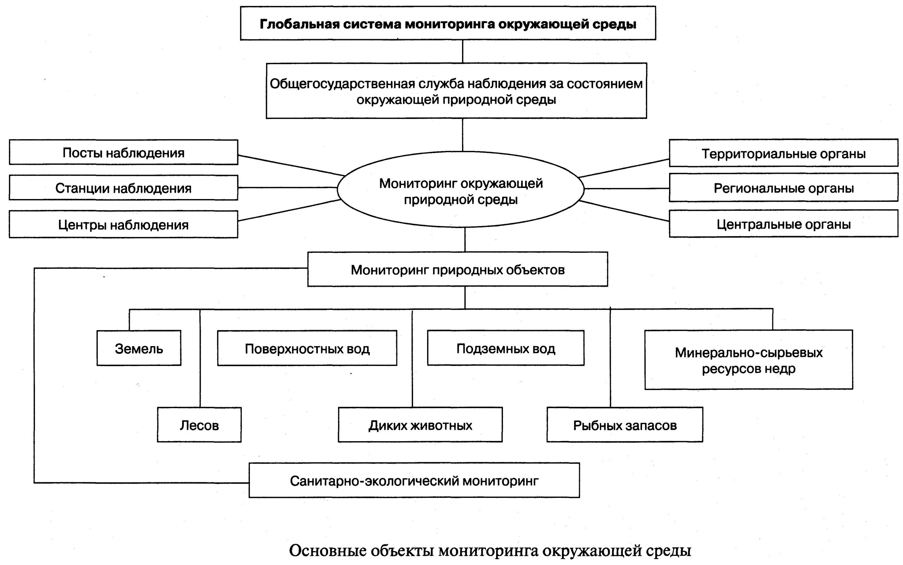 Правовые основы оценки воздействия на окружающую среду схема. Схема процесса оценки воздействия на окружающую среду. Оценка воздействия на окружающую среду схема. Блок схема системы экологического мониторинга.