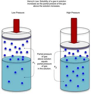 Раствор газов