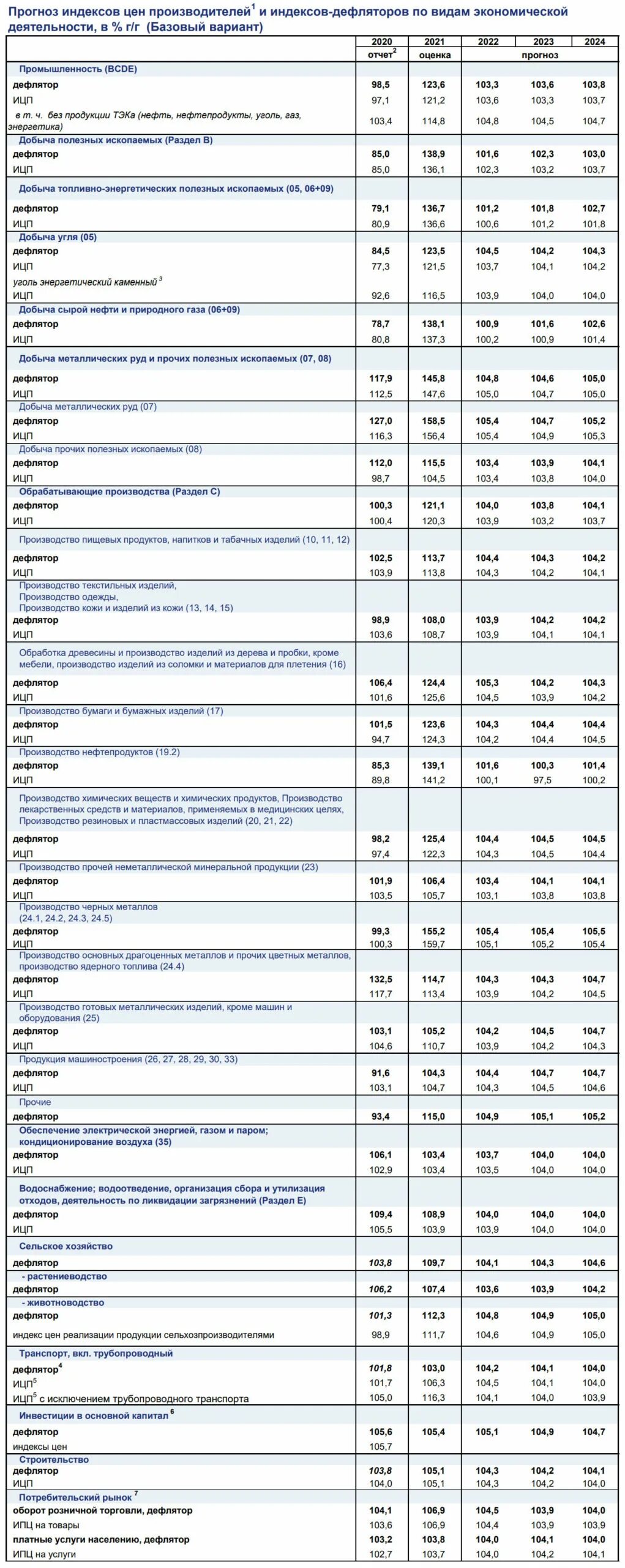 Индекс дефлятор значение. Индекс дефлятор. Индексы-дефляторы Минэкономразвития. Дефляторы на 2023 год Минэкономразвития. Индекс дефлятор на 2023.