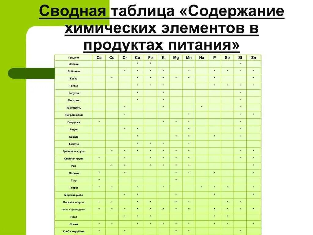 Химические элементы необходимые для человека. Содержание Минеральных элементов в продуктах питания таблица. Содержание микроэлементов в продуктах питания таблица. Содержание Минеральных элементов в пищевых продуктах таблица. Химические элементы в продуктах питания.