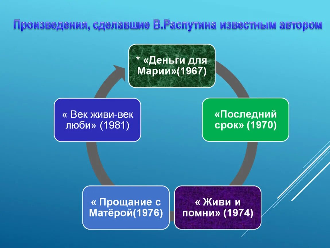 Кластер про Распутина. География Распутина. Произведения распутина 6 класс