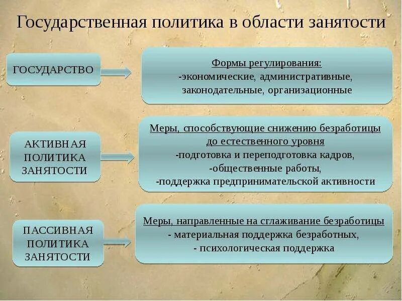 Проблемы государственного регулирования занятости. Пассивная политика занятости. активная и пассивная политика занятости. активная политика занятости направлена на. государственная политика регулирования занятости.