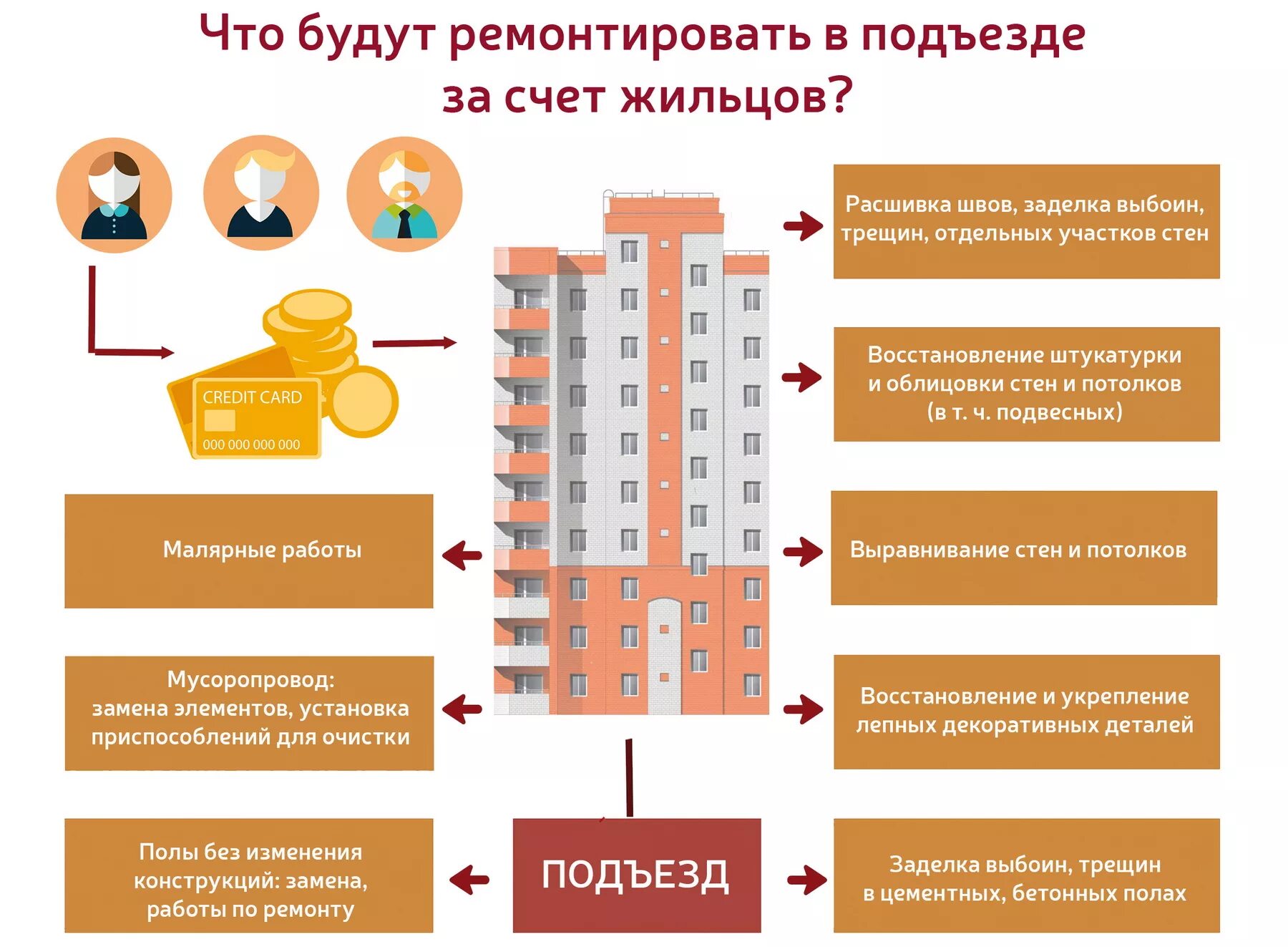 Проживающие в данном жилом помещении. Этапы капитального ремонта многоквартирного дома. Капитальный и текущийтремонт. Реконструкция и капремонт зданий. Текущий ремонт здания.