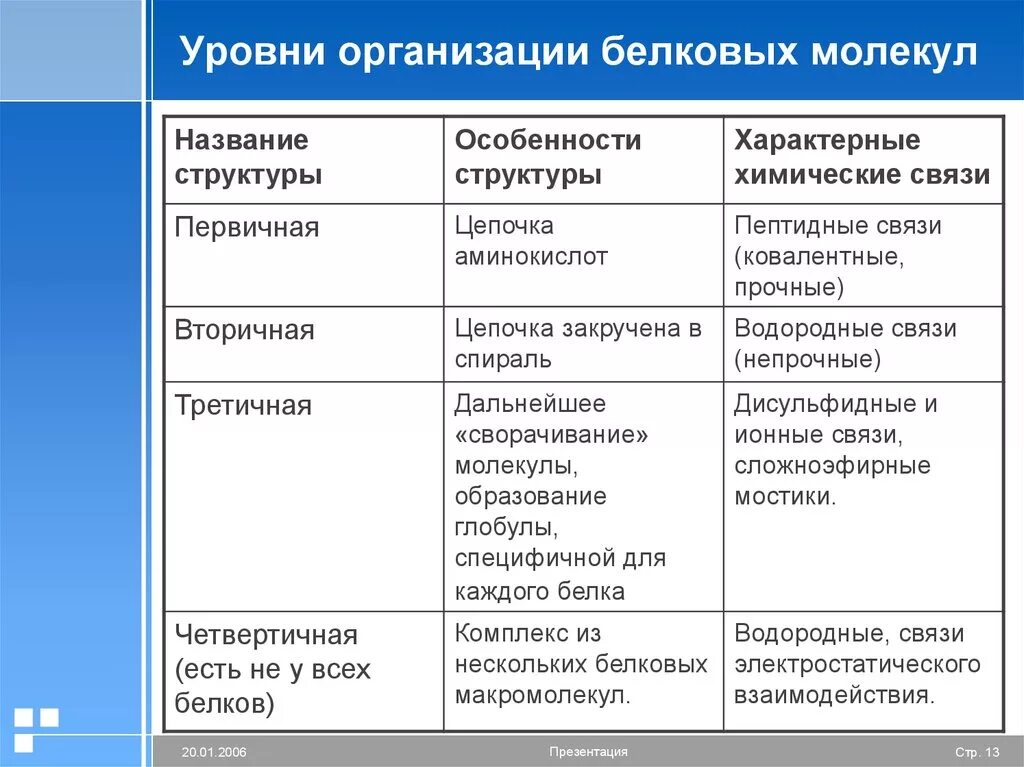 Три особенности белков. Характеристика уровней организации белков. Уровни организации молекул белка таблица. Первичный уровень структурной организации белковой молекулы. Уровни структурной организации белка.