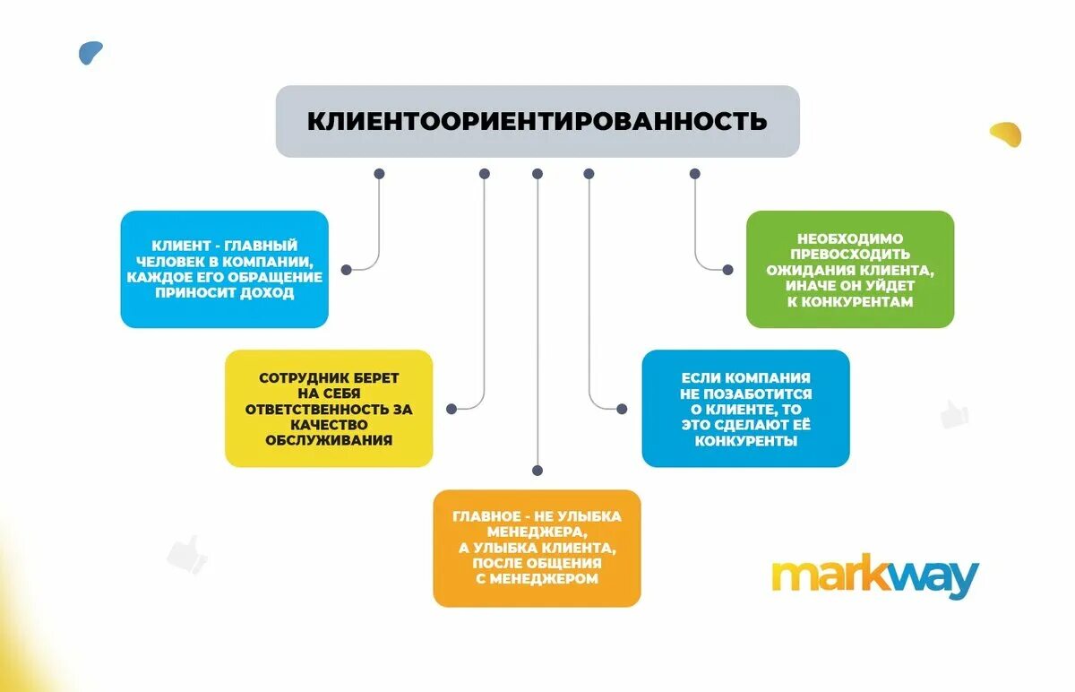 Принципы клиентоориентированного сервиса. Клиентоориентированность. Улучшение клиентоориентированности. Модель клиентского сервиса.