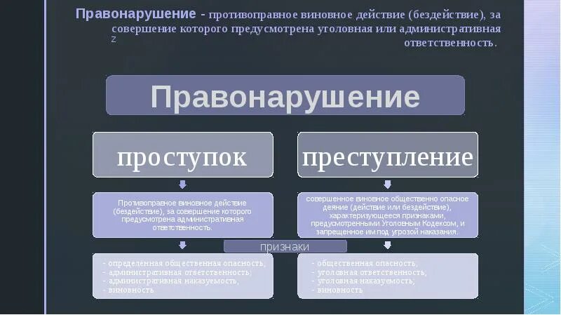 В чем различия между ошибкой и преступлением. Административная ответственность. Административные и уголовные правонарушения. Правонарушение виды правонарушений. Уголовная ответственность виды правонарушений.