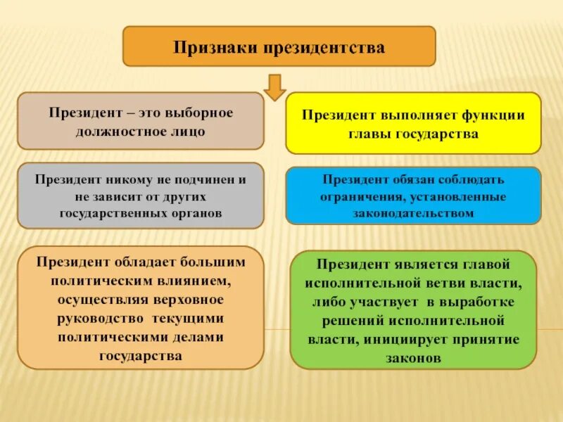 Основные признаки главы государства