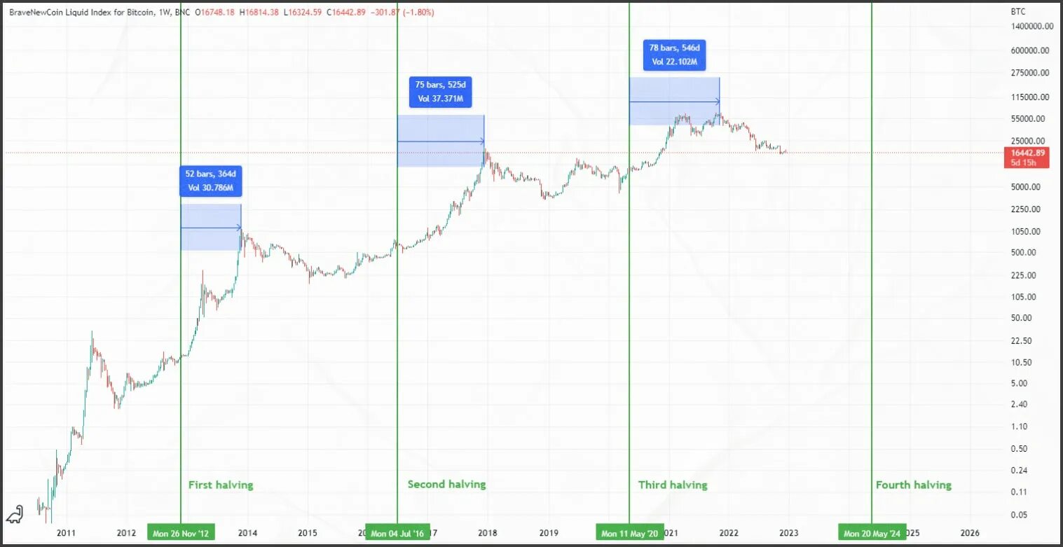 Халвинг BTC 2024. Халвинги биткоина на графике. Халвинги биткоина по годам. Биткоин халвинг график.