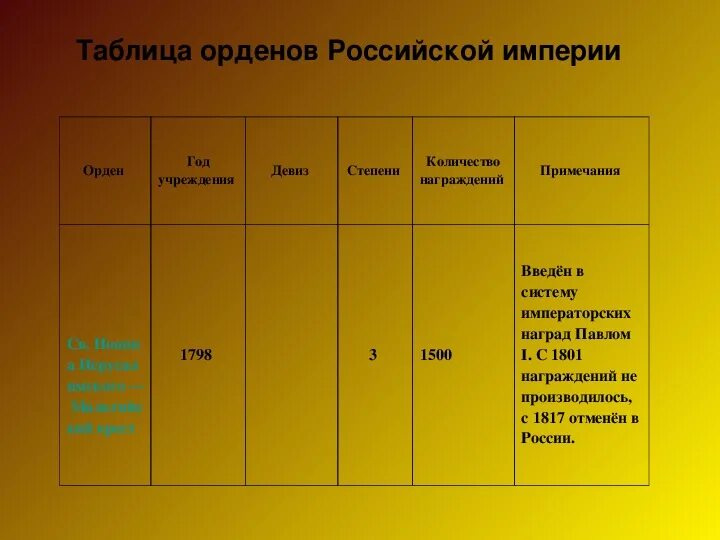 Девизы империй. Ордена Российской империи таблица. Российская Империя таблица. Ордена Российской империи СССР И РФ таблица. Девизы Российской империи.