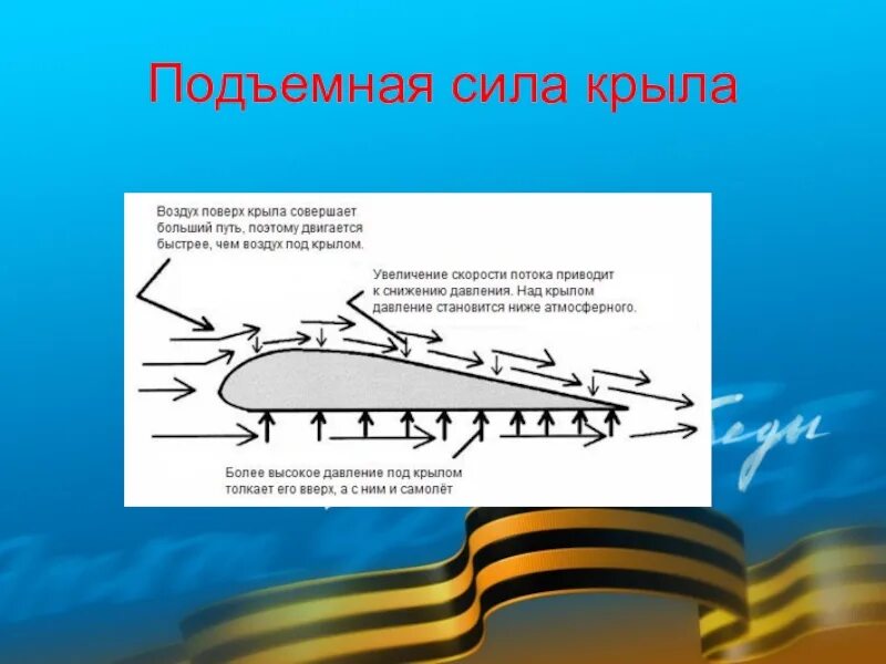 Принцип подъемной силы крыла самолета. Аэродинамика крыла подъемная сила. Подъемная сила. Крыло самолета подъемная сила.