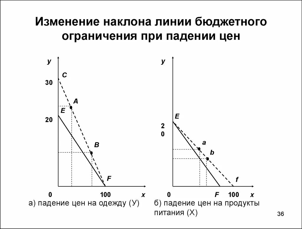 Изменение наклона бюджетной линии