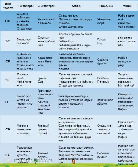 Диета кормящей мамы. Меню кормящей мамы. Рацион кормящей мамы при грудном вскармливании. Питание кормящей мамы по месяцам таблица.