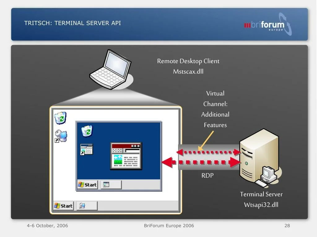 RDP (Remote desktop Protocol). Терминальный сервер. Терминальный сервер на Linux. RDP схема.