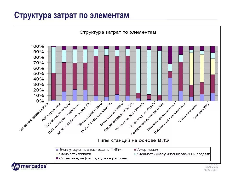 Структура затрат примеры. Структура затрат по элементам. структура затрат в себестоимости. структура себестоимости по элементам. состав расходов по элементам затрат.