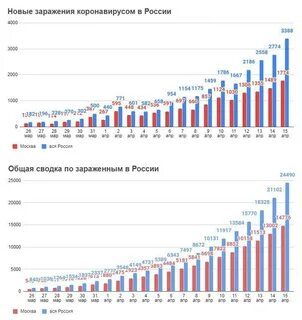 Сколько заражения коронавирусом на сегодня