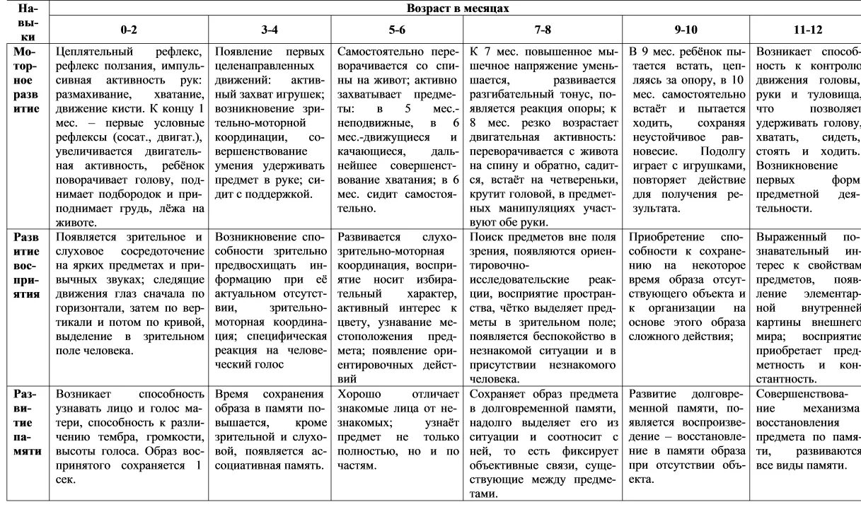 Нормы и патологии развития детей. Возрастные нормы развития детей дошкольного возраста таблица. Характеристика психических процессов у ребенка раннего возраста. Психологическая характеристика ребенка раннего возраста таблица. Нормы психического развития детей дошкольного возраста таблица.