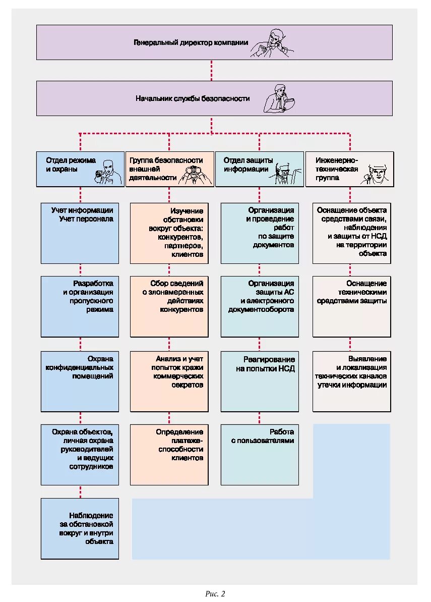 Отдел иб. Структура подразделения безопасности предприятия. Организационная структура службы безопасности предприятия. Состав службы информационной безопасности предприятия. Структура службы информационной безопасности организации.