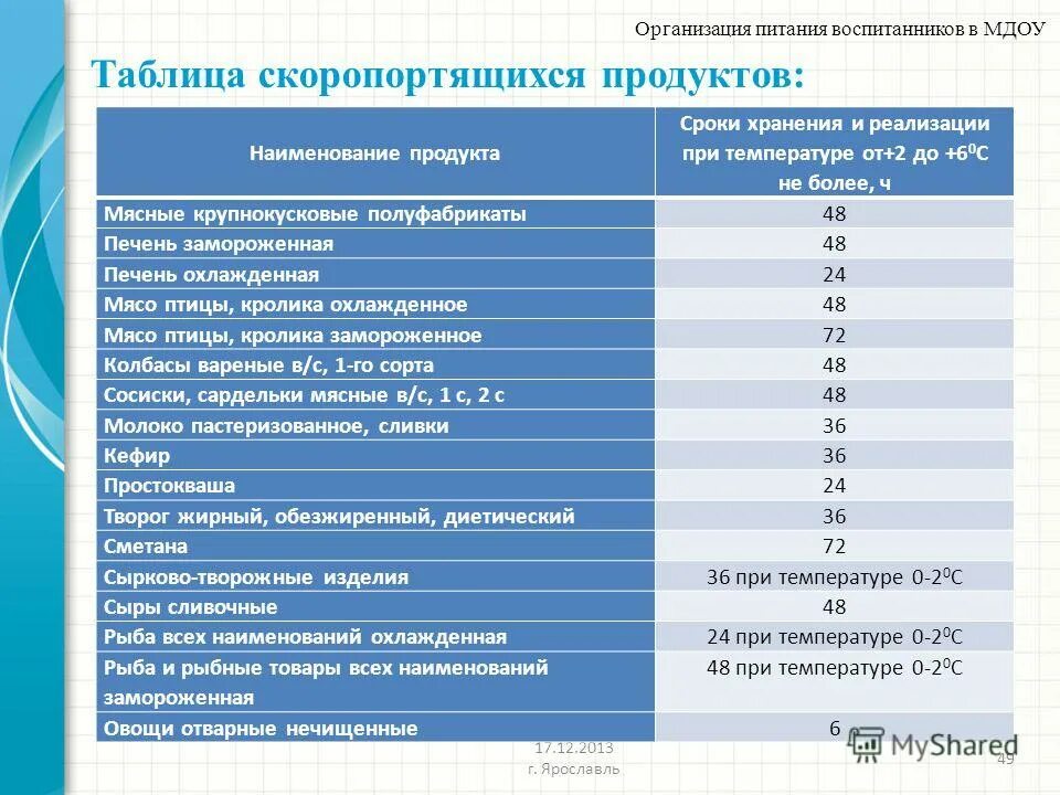 Сроки хранения грузов. Таблица срок хранения продуктов срок годности. Сроки реализации скоропортящихся продуктов. Условия хранения скоропортящихся продуктов. Сроки годности скоропортящ.