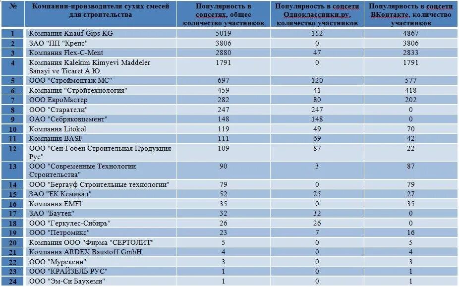 Список строительных фирм