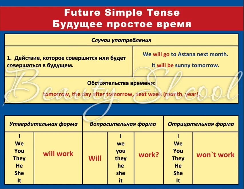 Фьюче Симпл таблица. Future simple употребление. Future simple случаи употребления. Вопросительная форма Future simple. Вынести в форме будущего времени