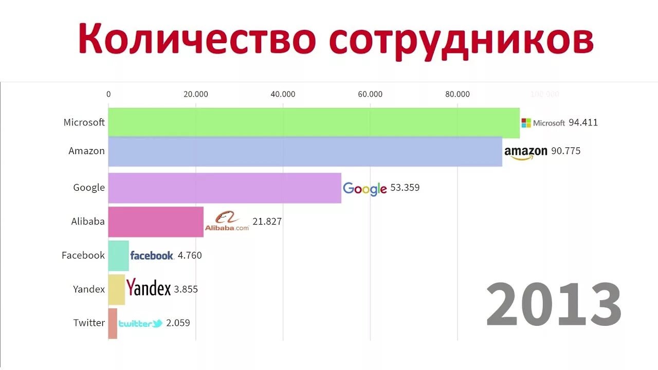 Процентаж. Количество сотрудников Facebook. Facebook численность сотрудников. Численность сотрудников Яндекса.
