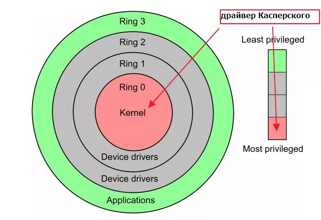 Kernel device