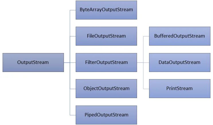 Import java io. Java io иерархия. Outputstream java. Структура io java. Input output java.