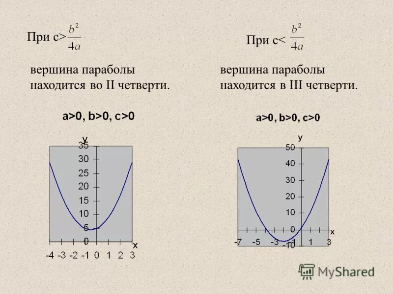 Y вершина. Вершина параболы. Формула параболы. Парабола как располагается. Формула Графика параболы.