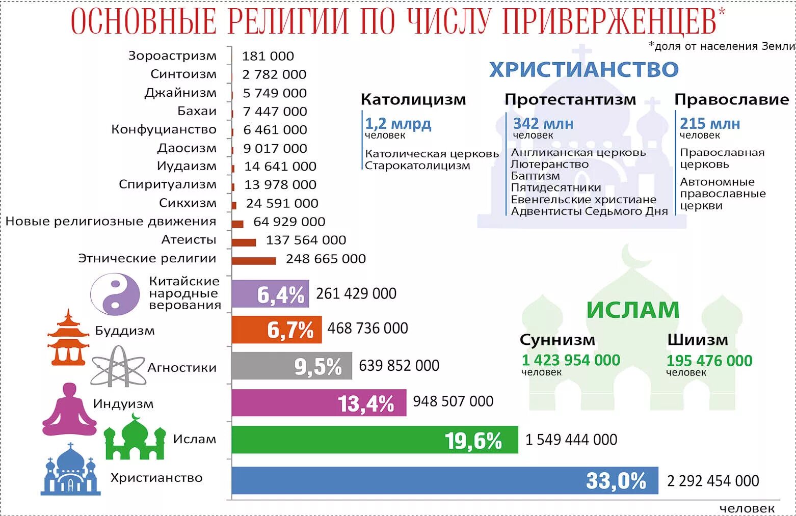 Сколько главных. Статистика религий. Статистика религий в мире.