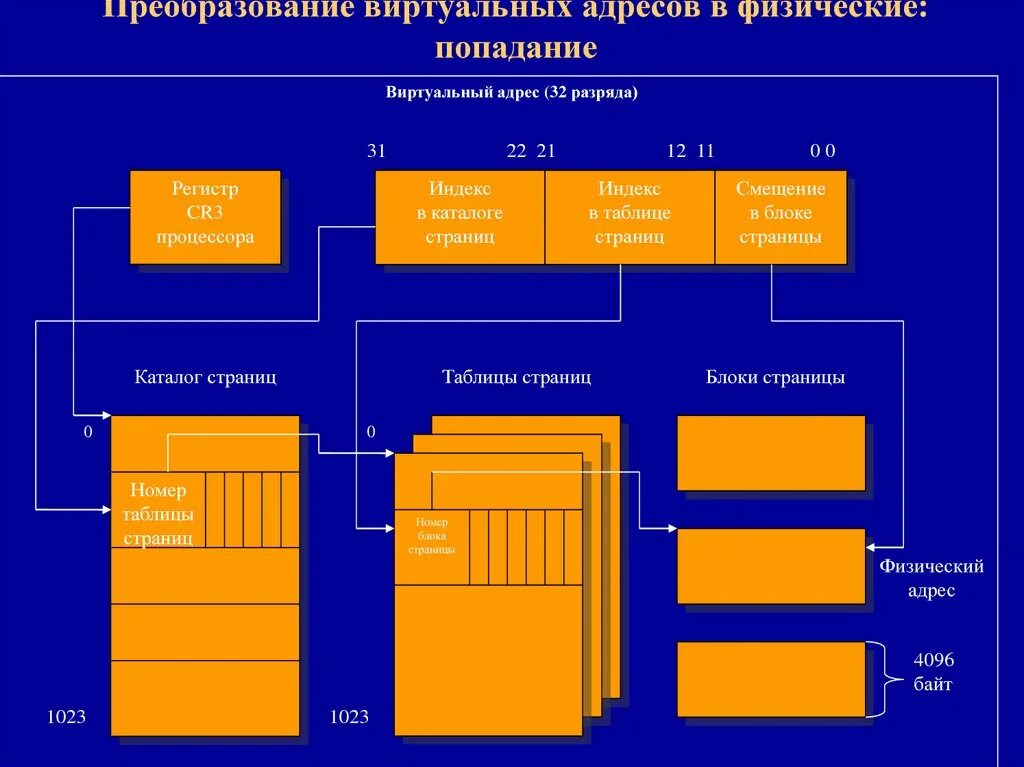 Физический адрес памяти. Преобразование виртуального адреса в физический. Виртуальный адрес. Преобразования виртуальных адресов в физические адреса. Схема преобразования виртуального адреса в физический.